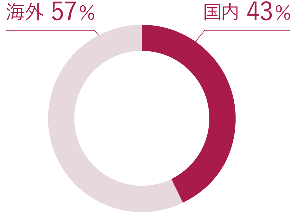 国内43% 海外57%