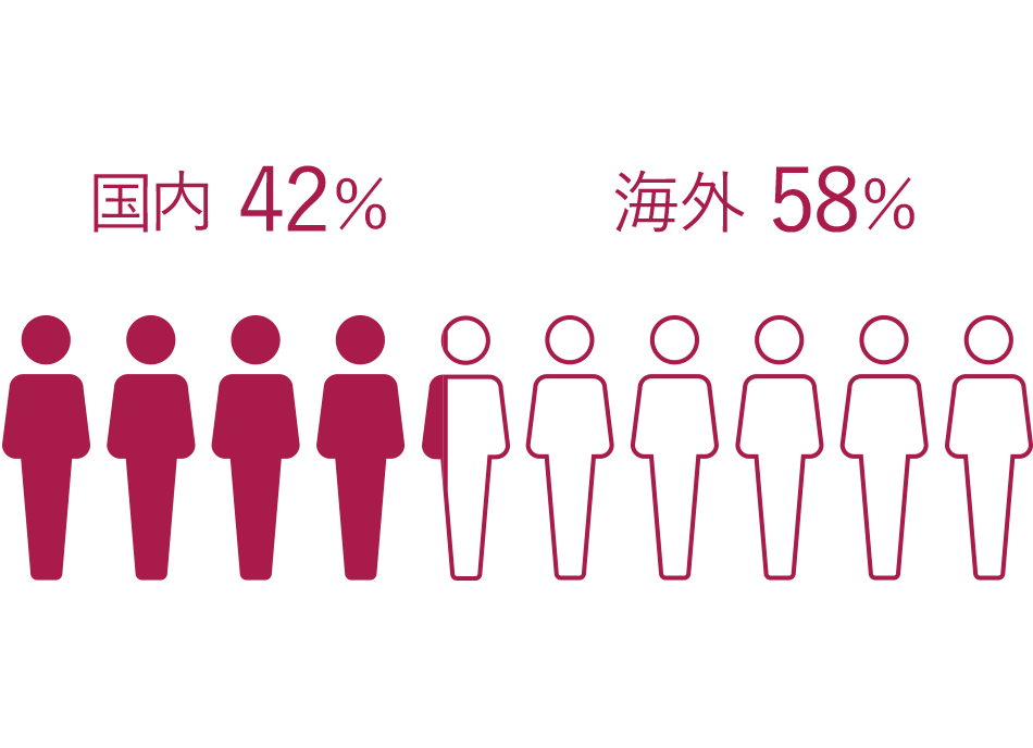 国内42% 海外58%