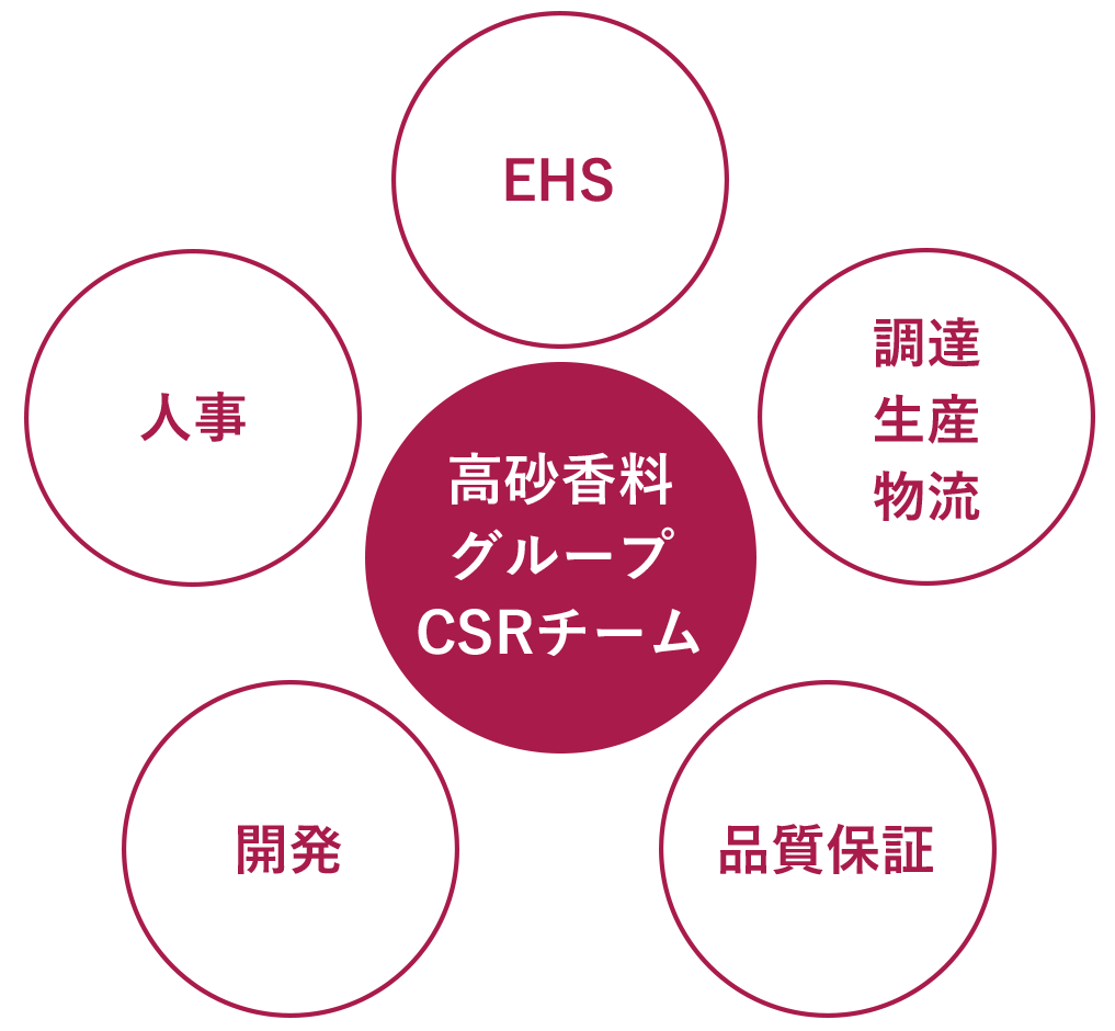 グローバルCSR体制