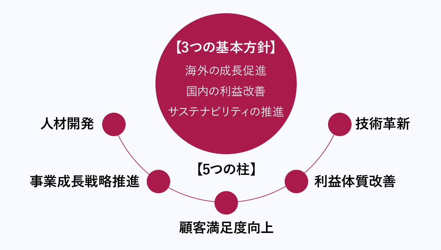 3つの基本方針・5つの柱