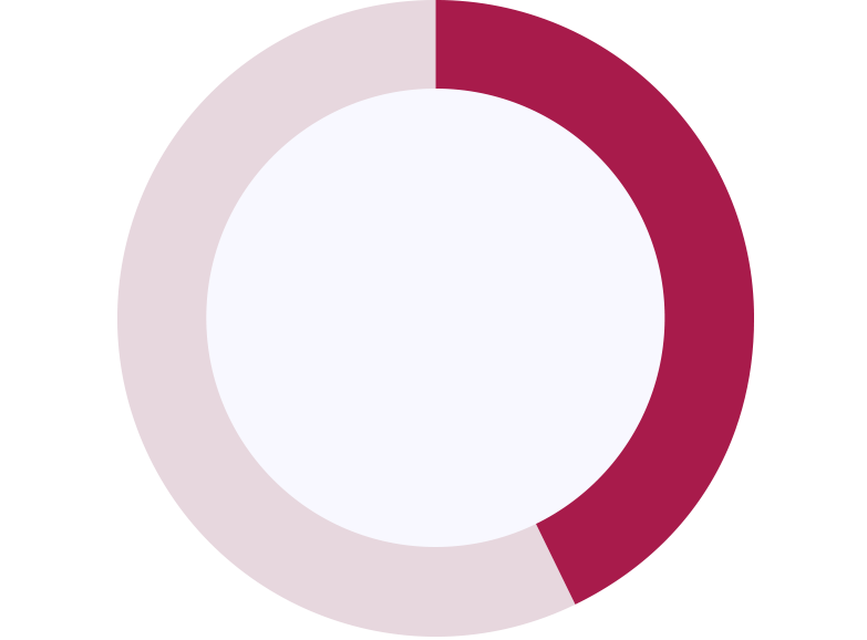 43%